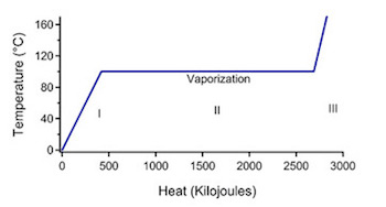 Heat of Vaporization: Definition & Equation - Video & Lesson Transcript