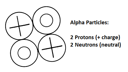 Alpha Particle: Definition, Symbol & Properties - Video & Lesson Transcript  Study.com