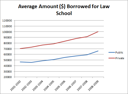 amount borrowed law school