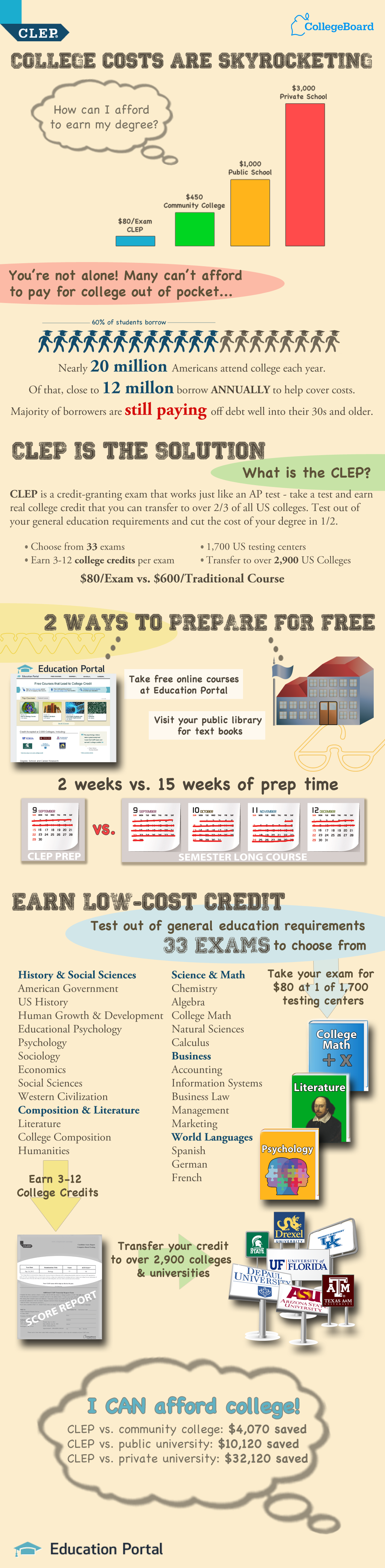 How CLEP Exams Work to Earn a Debt-Free College Degree