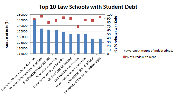 most law school debt