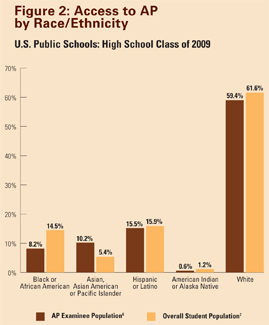 AP Report Figure 2
