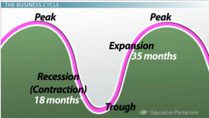The Business Cycle: Economic Performance Over Time - Video & Lesson