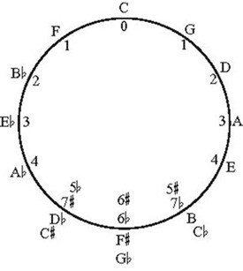 circle of fifths
