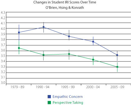 Data From and Graph Modeled after OBrien Hsing and Konrath