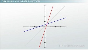 Graphing Inverse Function Graph