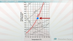 both solutions whose of solute examples are solvent solids and Lesson Solubility Video Curves Study  and    Solubility & Transcript
