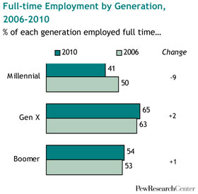 Employment of 18-29 year olds