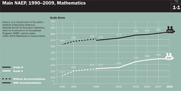 American+education+chart