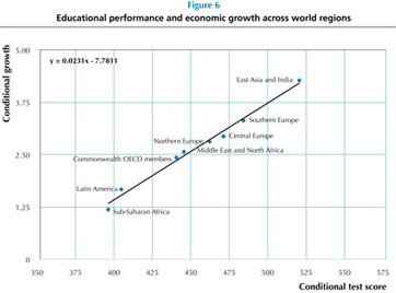 Economic Growth As Dependent on Test Scores