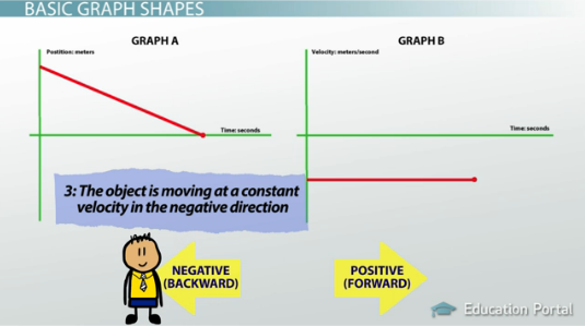 Understanding Graphs of Motion: Giving Qualitative Descriptions - Video