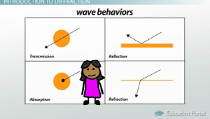 Diffraction: Relation to Sound & Light and Effects of Wavelength