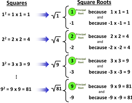 Principal Square Root: Definition & Example | Study.com